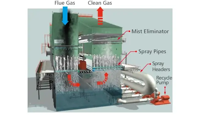 Flue Gas Desulfurization (FGD) Plants