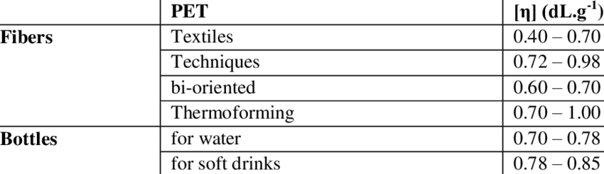Intrinsic viscosity of PET depending on its application 