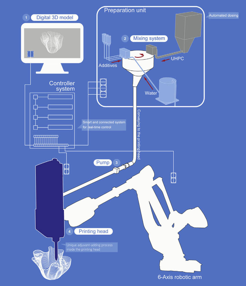 Workflow of the large-scale concrete 3D printing process