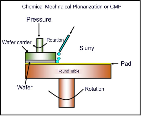 chemical mechanical polishing