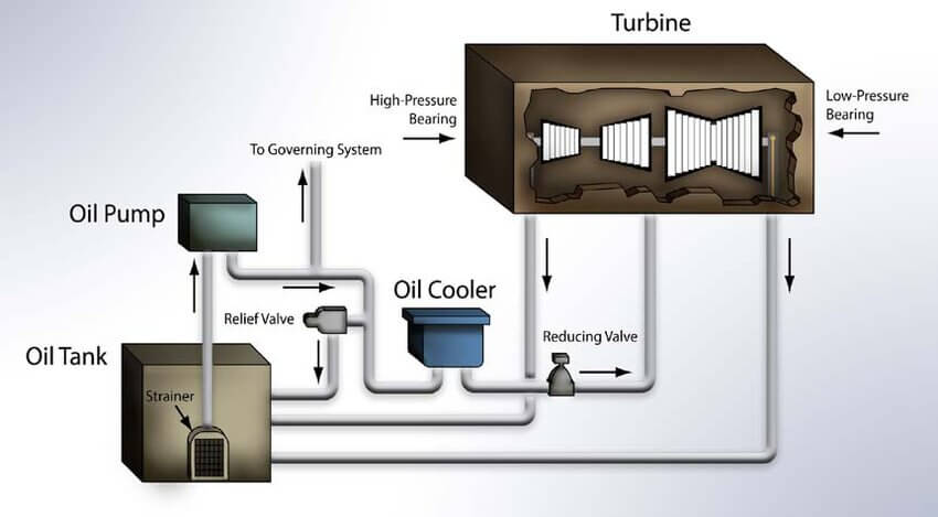 turbine oil lubrication system